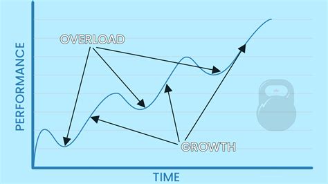 Image result for Progressive Overload Example