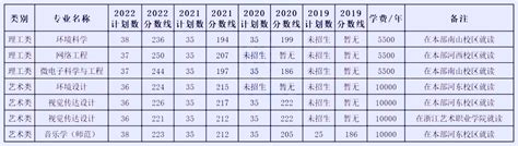 绍兴文理学院2019-2022年专升本招生人数及录取分数线