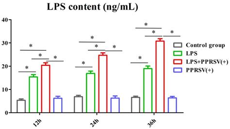 The Mechanism of Bacterial Endotoxin Invasion Pathways in Porcine ...