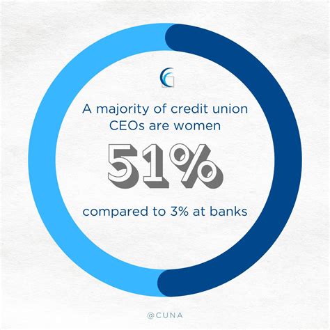 Cornerstone Community Financial Credit Union on LinkedIn: # ...