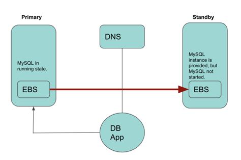 Image result for SQL Server RDS Installation Multi-AZ
