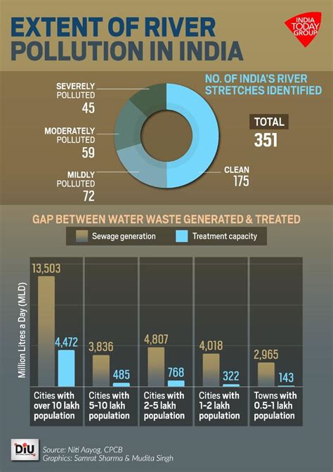 Air pollution ISN’T the only menace! 72% of urban sewage left untreated ...