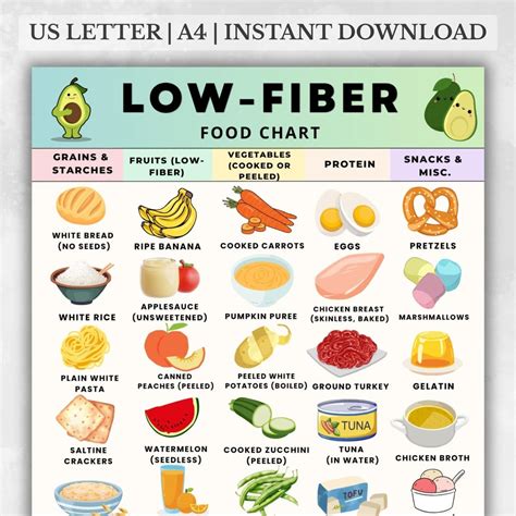 Low Fiber Food Chart, Low Fiber Grocery List Printable, Low Fiber Food ...