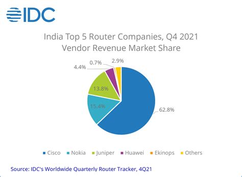 IDC India, Cisco India, Router Market, Ethernet Switch Market ...