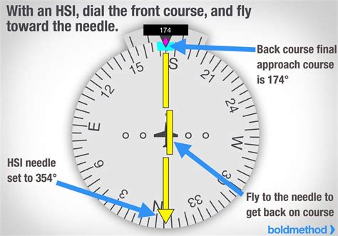 Image result for Back Course