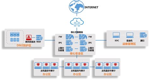 电子政务外网安全解决方案 - 政府 - 江苏肯飞信息工程有限公司