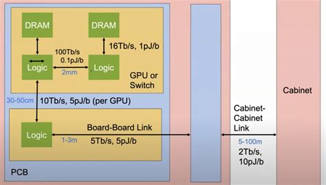 英伟达GB200架构解析：互联架构和未来演进-电子工程专辑