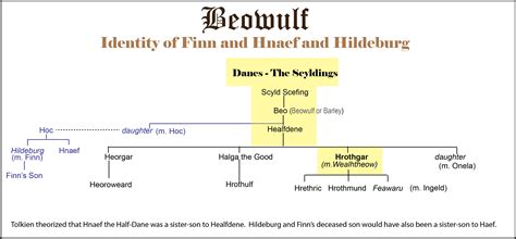 Quotes On Beowulf
