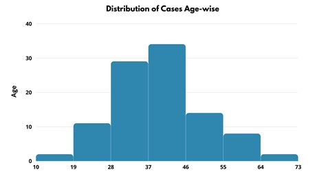 Image result for Frequency Distribution StatCrunch