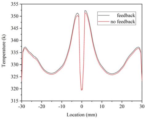 Magneto-Thermal Coupling Simulation of Flowing Liquid Induction Heating ...