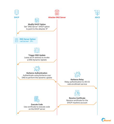 Violação do grupo de administradores de DHCP para escalar privilégios ...