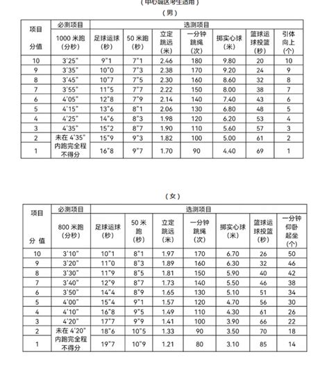 2023宁波中考体育满分多少分及评分标准考试项目规定 _大风车考试网