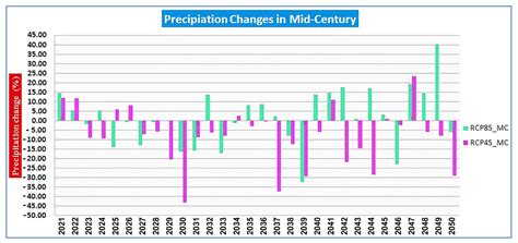Evaluation of Observed and Future Climate Change Projection for ...