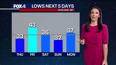 Dallas weather: Jan. 14 morning forecast | FOX 4 Dallas-Fort Worth