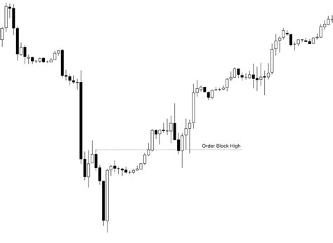 Image result for Order Flow and Order Block