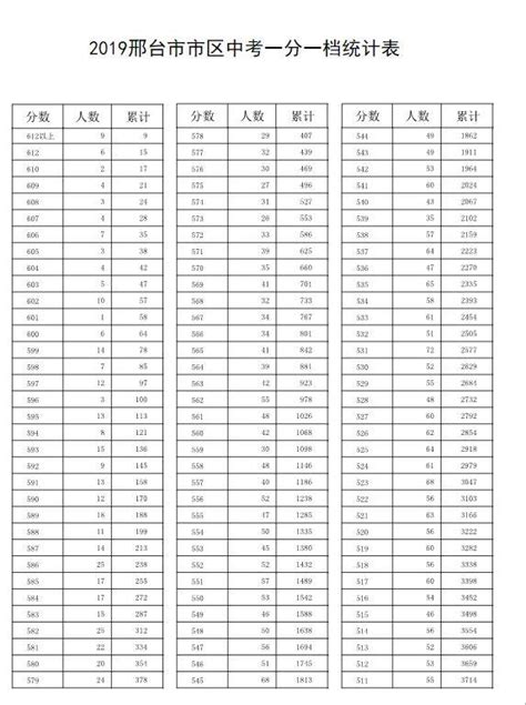 2018年河北邢台中考分数线