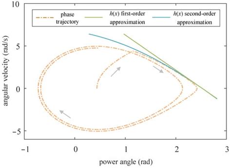 Research Methods for Transient Stability Analysis of Power Systems ...