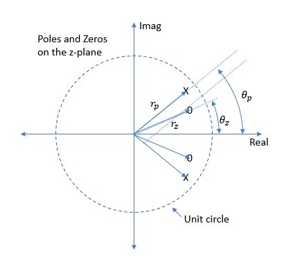 Image result for Z Transform Graph
