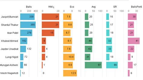 DC vs MI: Match 2 Preview