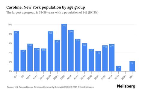 Caroline, New York Population by Age - 2023 Caroline, New York Age ...