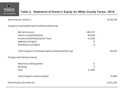 Statement of Owner’s Equity - Center for Commercial Agriculture