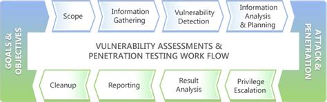 How Vulnerability Assessment and Penetration Testing (VAPT) Services by ...