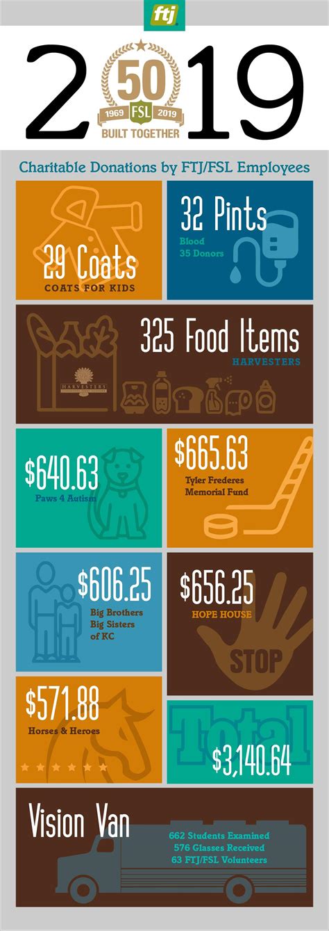 Forrest T. Jones & Company on LinkedIn: Every year we look back at all of the great work our ...