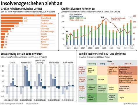 Insolvenzen bedrohen mehr Jobs | Börsen-Zeitung