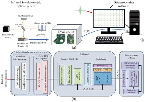 Research on a Multi-Channel High-Speed Interferometric Signal ...