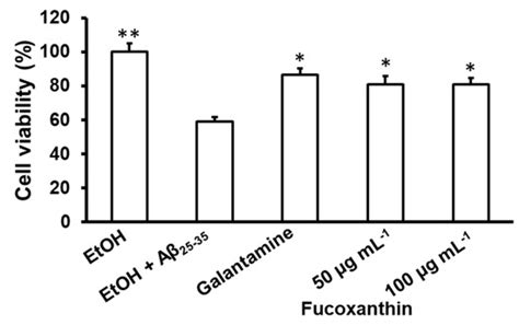 Isolation of Fucoxanthin from Sargassum oligocystum Montagne, 1845 ...