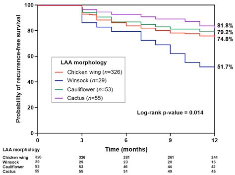 Left Atrial Appendage Morphology Predicts Atrial Fibrillation ...