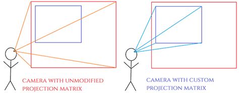 Image result for Custom Projection Matrix