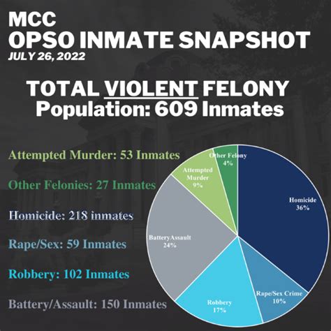 July 26, 2022 OPSO Inmate Snapshot - Metrocrime Weekly Crime Bulletin