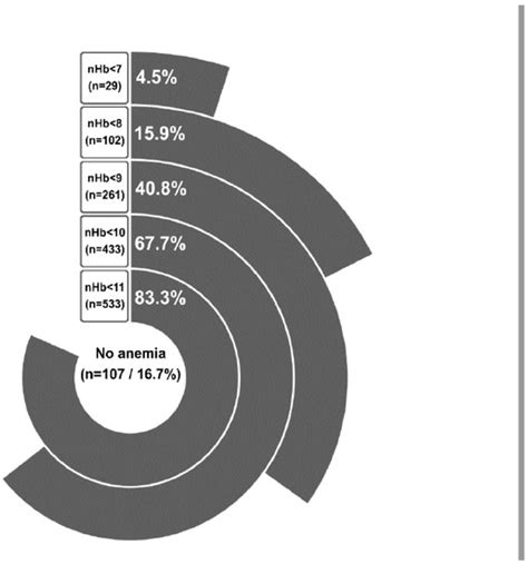 Impact of Anemia Severity on the Outcome of an Aneurysmal Subarachnoid ...