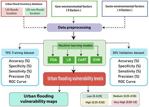 Unveiling Urban Flood Vulnerability: A Machine Learning Approach for ...