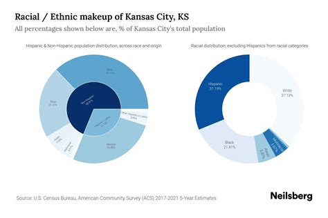 Kansas City, KS Population by Race & Ethnicity - 2023 | Neilsberg