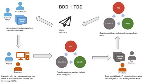 BDD For All | Flexible and easy to use library to enable your ...
