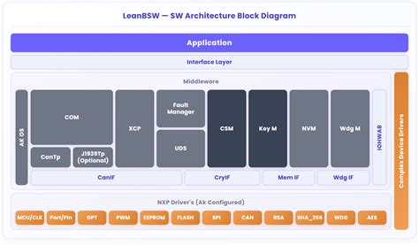 LeanStack — Automotive Embedded Software & ECU Configuration Tools