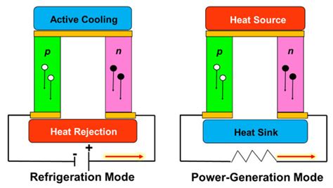 Image result for Thermoelectric Module
