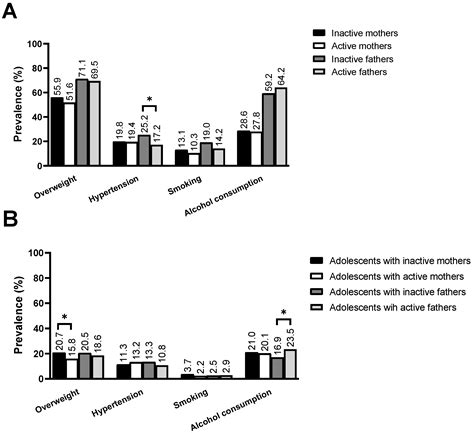 Association of Cardiovascular Risk Factors between Adolescents and ...