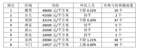 想了解珠海各个区域的房价？来看珠海房价地图吧！_横琴