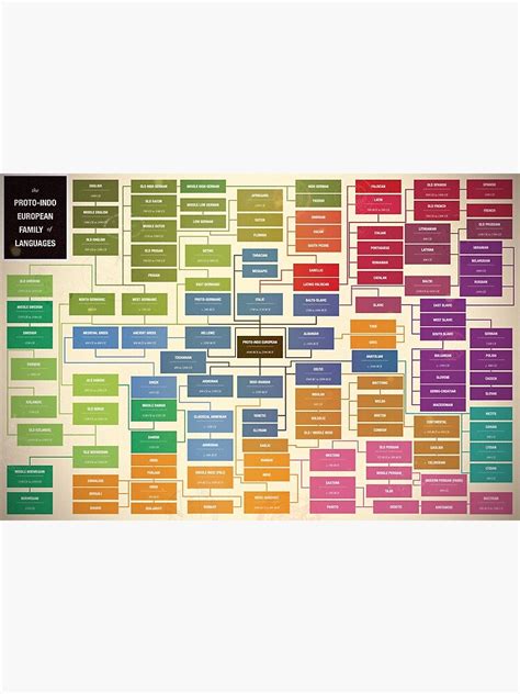 Image result for Map of Language Evolution