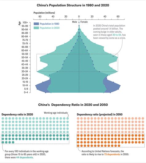 Graphic Of Population In China China Reaches 800 Million Internet