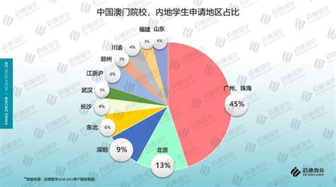 《2021中国澳门求学报告》:内地学生攻读硕士比例较高_高校