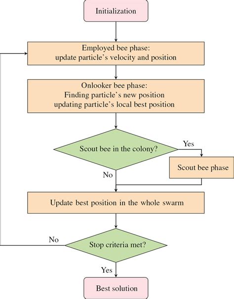 Exampleof Algorithm and Flowchart 的图像结果