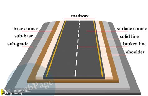 Flexible Pavement Layers In Road Construction | Engineering Discoveries | Road construction ...