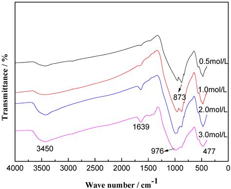 Effect of Sodium Silicate on the Hydration of Alkali-Activated Copper ...
