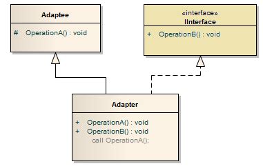 Adapter design pattern (wrapper) | RitambharaTechnologies