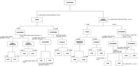 Image result for Gradient Boosting Algorithm Tree Representation
