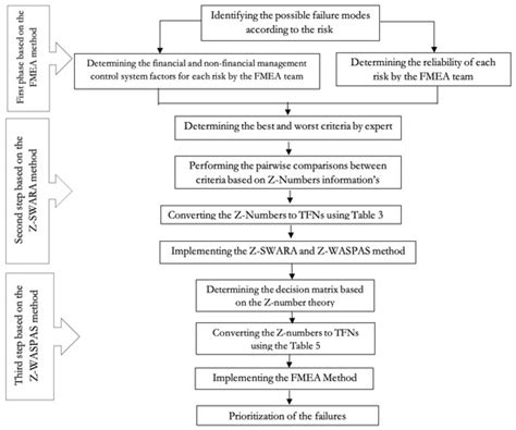 Assessment and Prioritize Risk Factors of Financial Measurement of ...